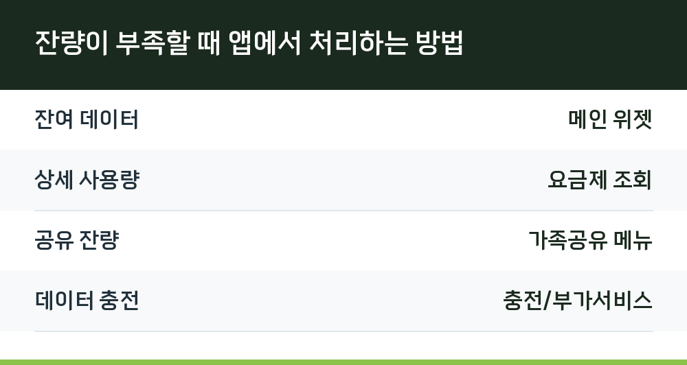 잔량이 부족할 때 앱에서 처리하는 방법