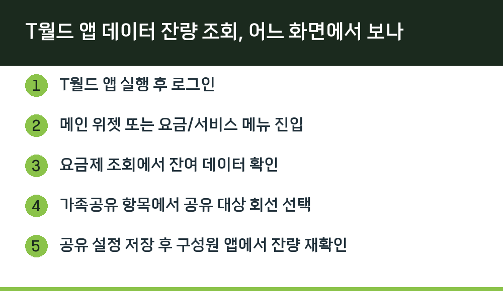 T월드 앱 데이터 잔량 조회, 어느 화면에서 보나