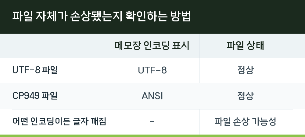 파일 자체가 손상됐는지 확인하는 방법