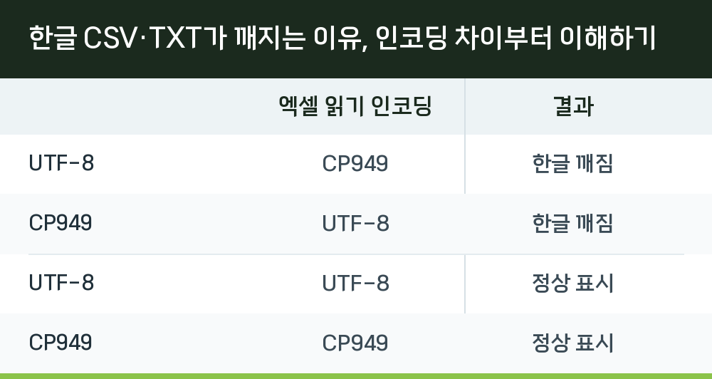 한글 CSV·TXT가 깨지는 이유, 인코딩 차이부터 이해하기