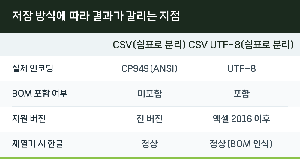 저장 방식에 따라 결과가 갈리는 지점