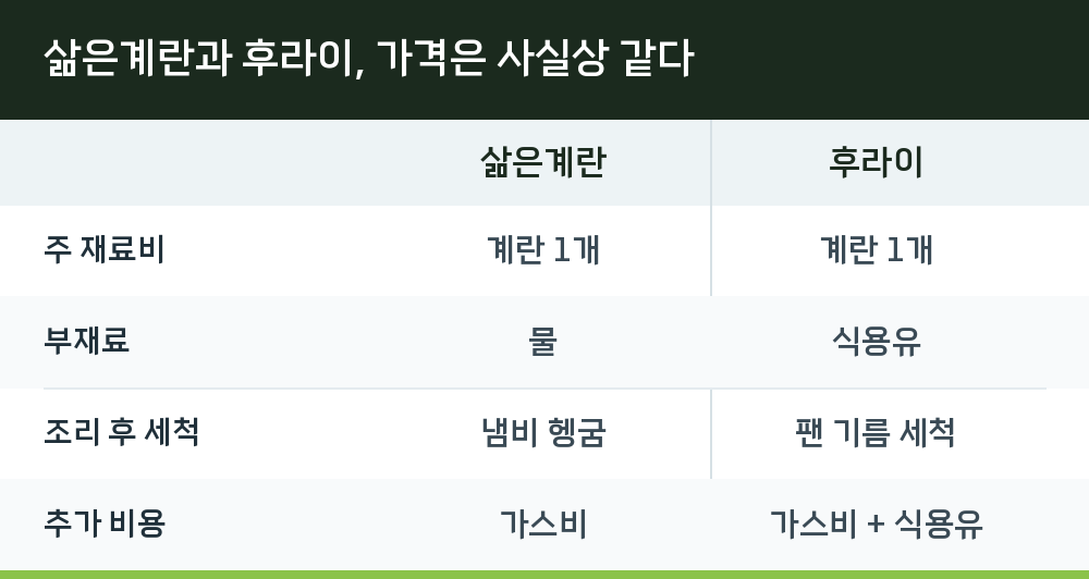 삶은계란과 후라이, 가격은 사실상 같다