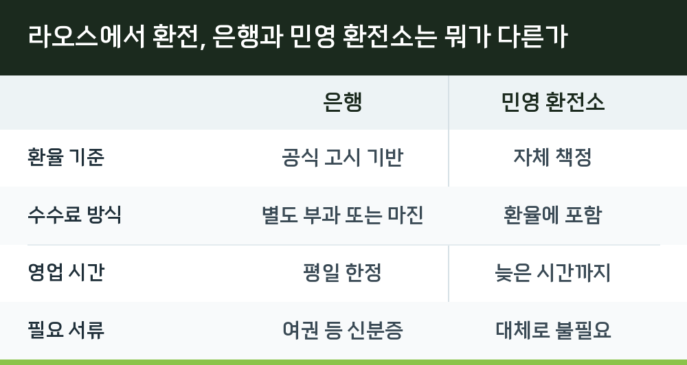 라오스에서 환전, 은행과 민영 환전소는 뭐가 다른가