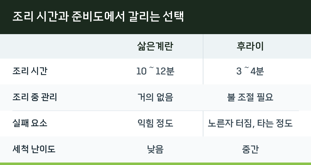 조리 시간과 준비도에서 갈리는 선택