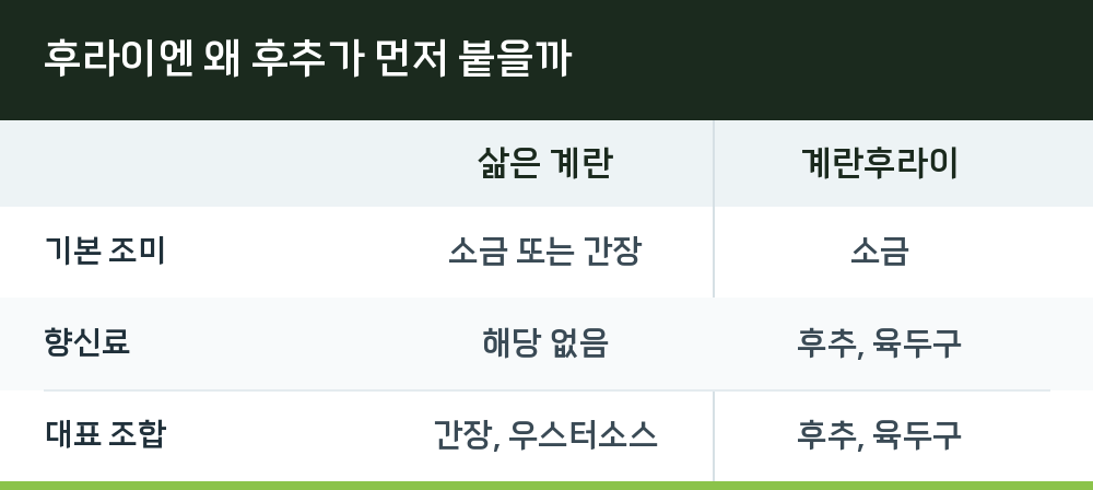 후라이엔 왜 후추가 먼저 붙을까