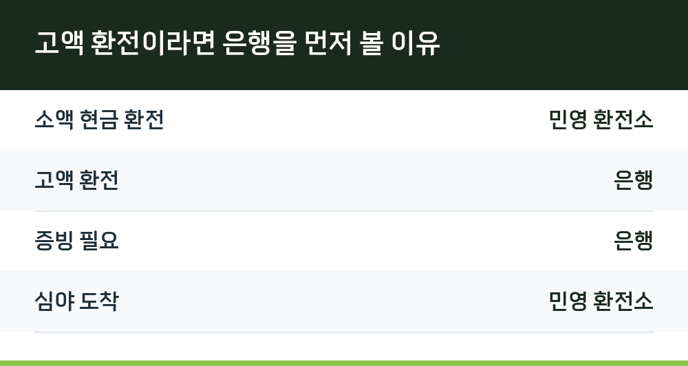 고액 환전이라면 은행을 먼저 볼 이유