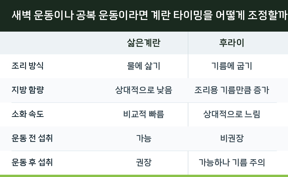 새벽 운동이나 공복 운동이라면 계란 타이밍을 어떻게 조정할까