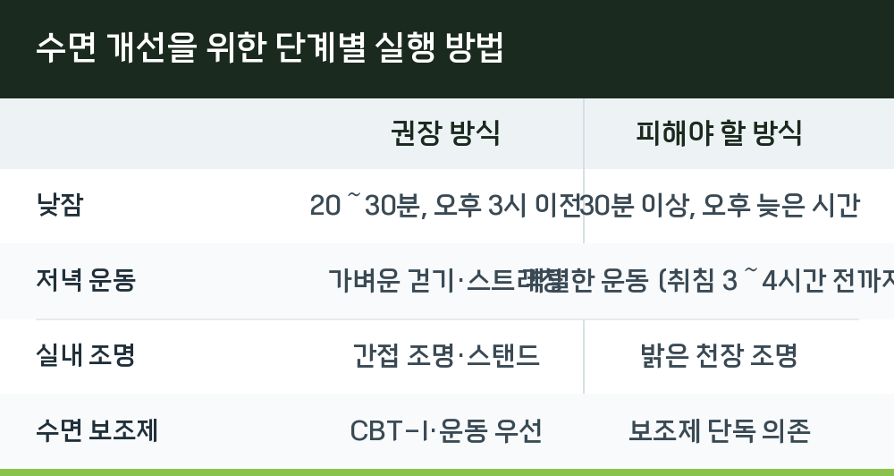 수면 개선을 위한 단계별 실행 방법