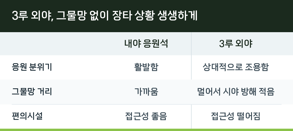 3루 외야, 그물망 없이 장타 상황 생생하게