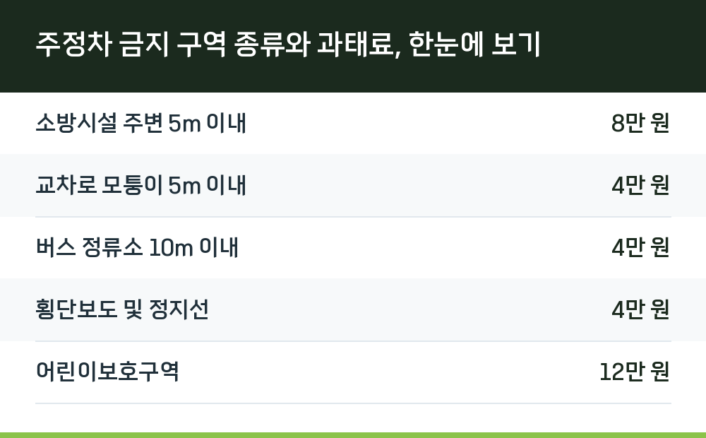 주정차 금지 구역 종류와 과태료, 한눈에 보기