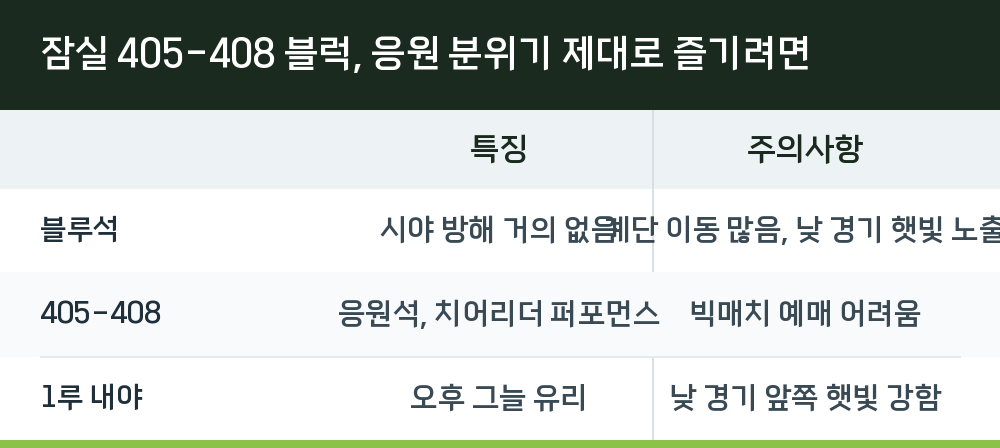 잠실 405-408 블럭, 응원 분위기 제대로 즐기려면