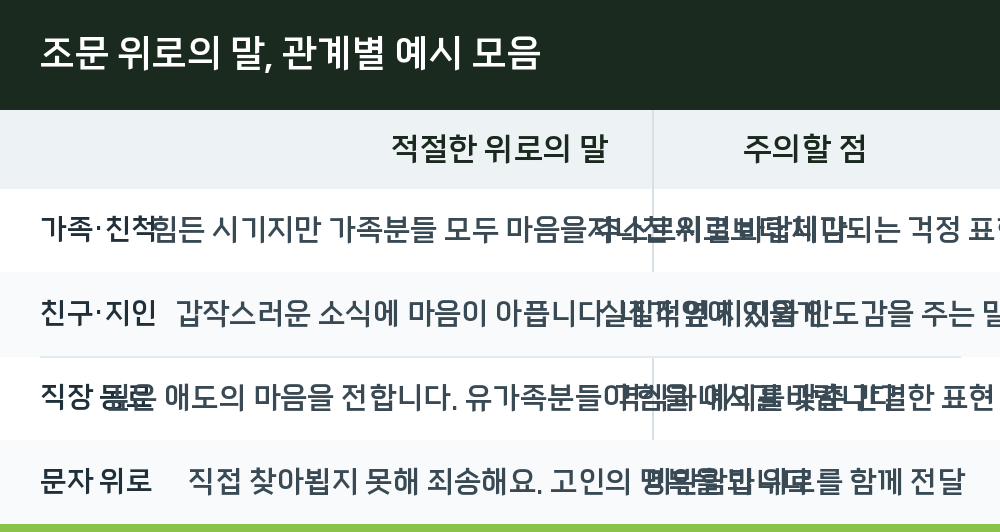 조문 위로의 말, 관계별 예시 모음
