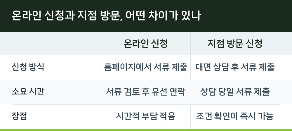 온라인 신청과 지점 방문, 어떤 차이가 있나