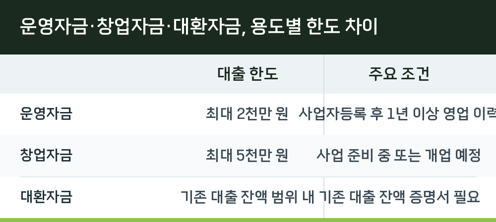 운영자금·창업자금·대환자금, 용도별 한도 차이