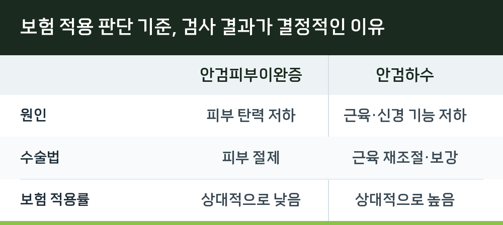 보험 적용 판단 기준, 검사 결과가 결정적인 이유