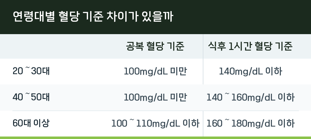 연령대별 혈당 기준 차이가 있을까