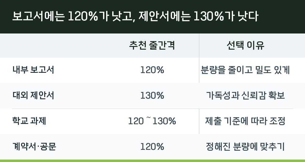 보고서에는 120%가 낫고, 제안서에는 130%가 낫다