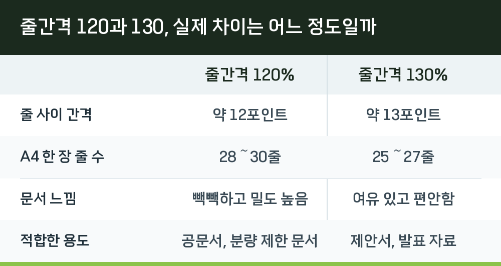 줄간격 120과 130, 실제 차이는 어느 정도일까