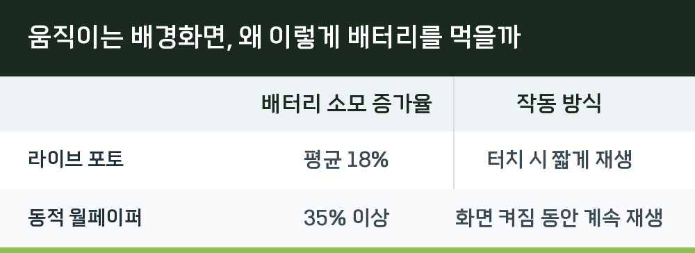 움직이는 배경화면, 왜 이렇게 배터리를 먹을까
