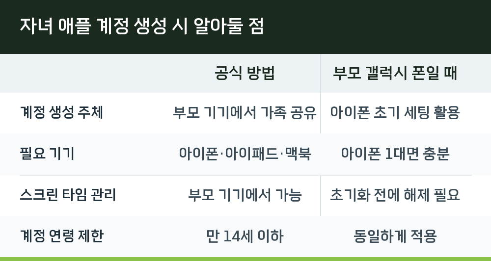 자녀 애플 계정 생성 시 알아둘 점
