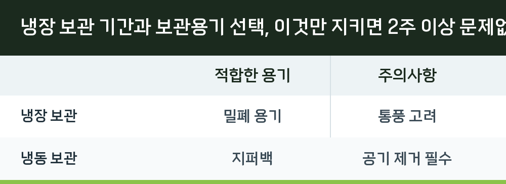 냉장 보관 기간과 보관용기 선택, 이것만 지키면 2주 이상 문제없어요