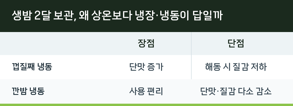생밤 2달 보관, 왜 상온보다 냉장·냉동이 답일까