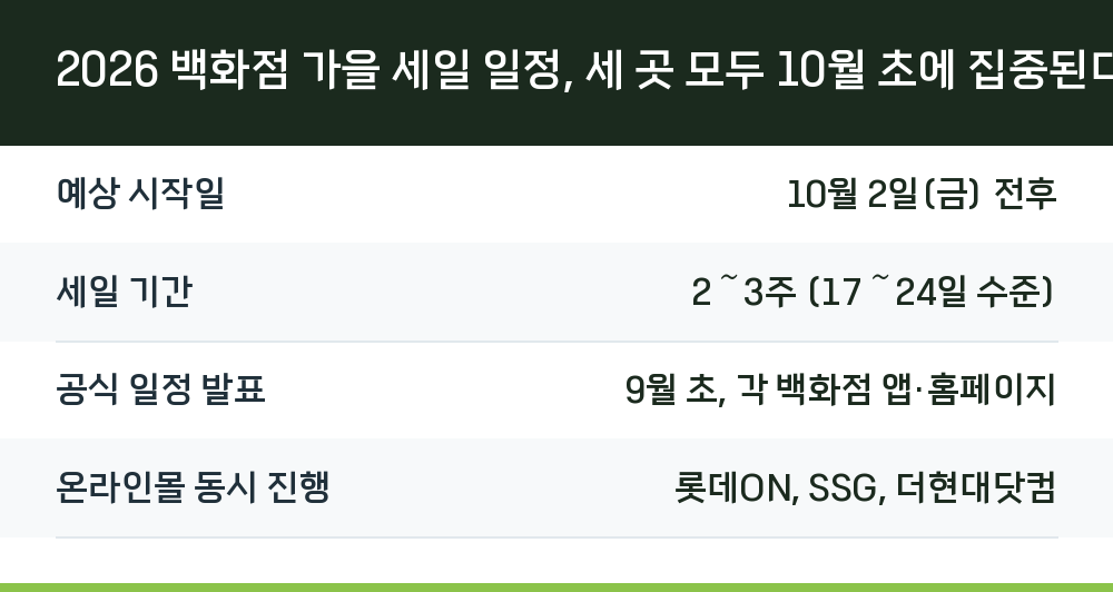 2026 백화점 가을 세일 일정, 세 곳 모두 10월 초에 집중된다