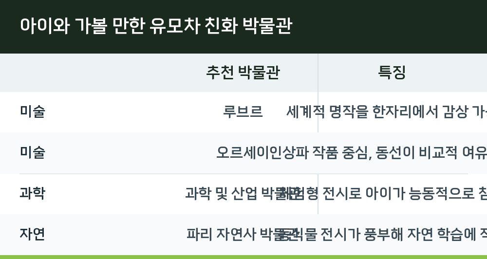 아이와 가볼 만한 유모차 친화 박물관