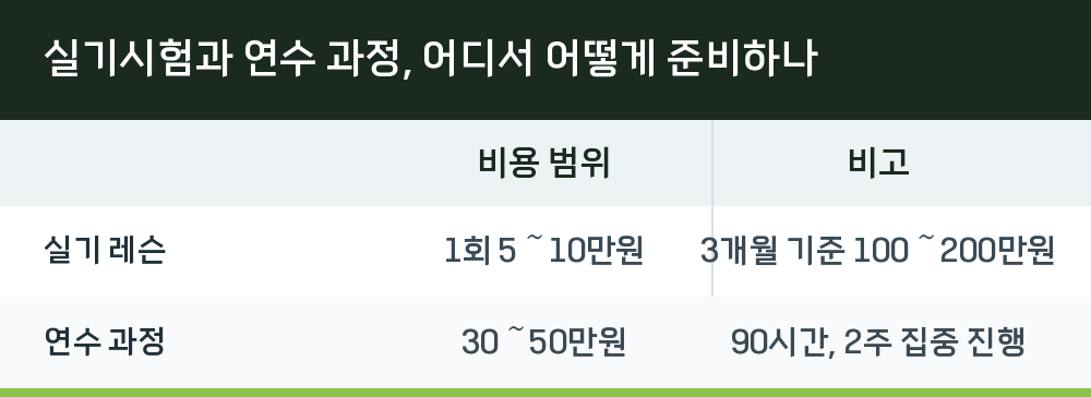 실기시험과 연수 과정, 어디서 어떻게 준비하나