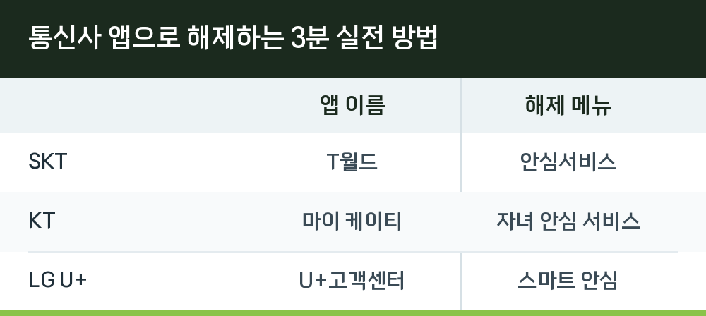 통신사 앱으로 해제하는 3분 실전 방법