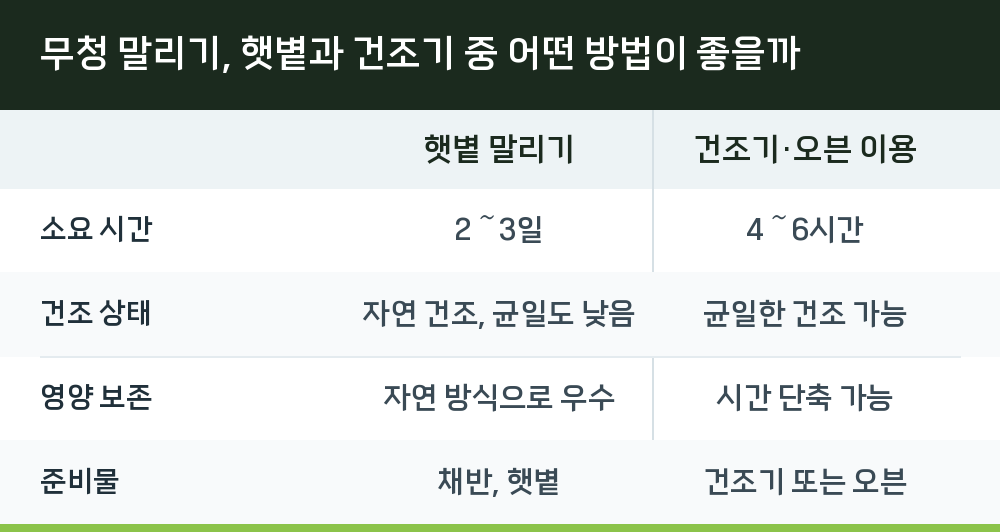 무청 말리기, 햇볕과 건조기 중 어떤 방법이 좋을까