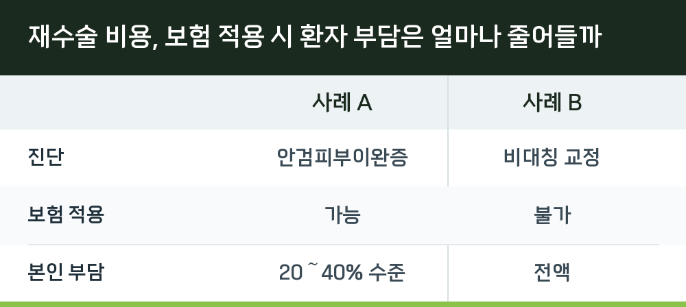 재수술 비용, 보험 적용 시 환자 부담은 얼마나 줄어들까