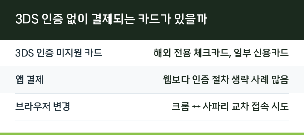 3DS 인증 없이 결제되는 카드가 있을까