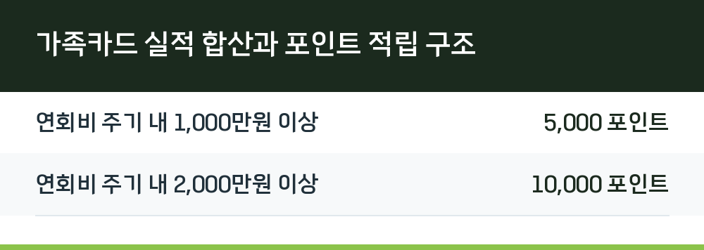 가족카드 실적 합산과 포인트 적립 구조