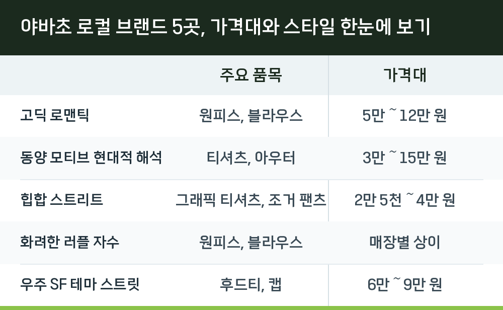야바초 로컬 브랜드 5곳, 가격대와 스타일 한눈에 보기