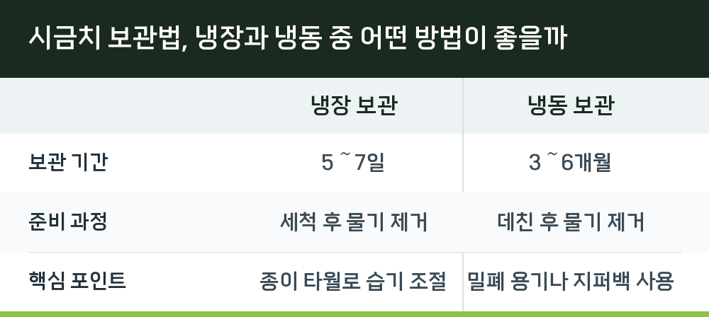 시금치 보관법, 냉장과 냉동 중 어떤 방법이 좋을까