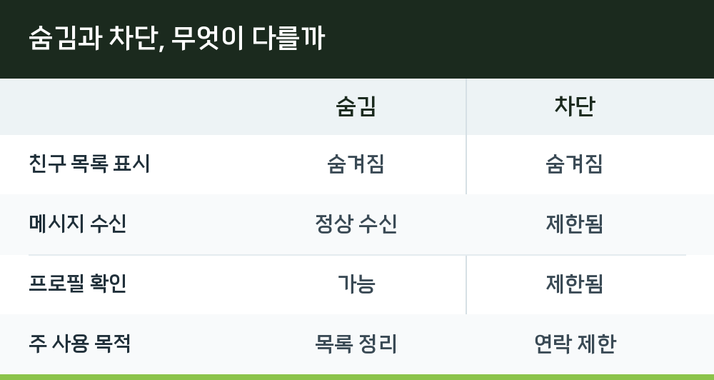 숨김과 차단, 무엇이 다를까
