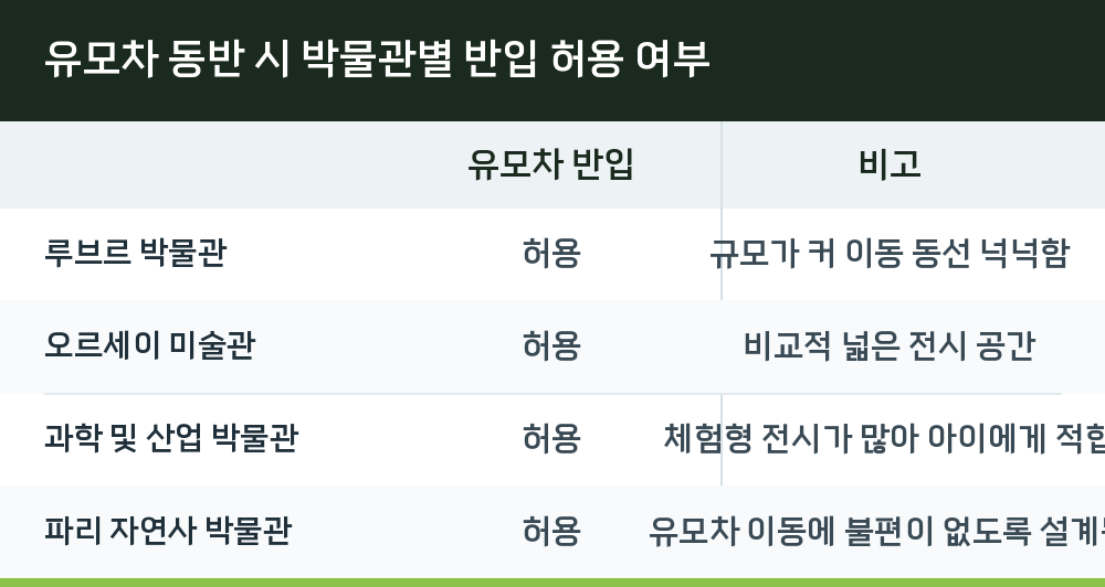 유모차 동반 시 박물관별 반입 허용 여부