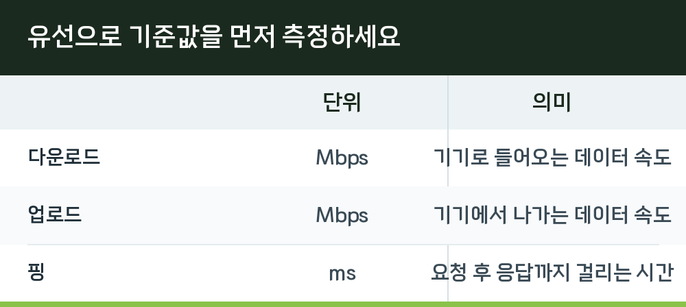 유선으로 기준값을 먼저 측정하세요