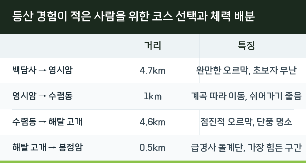 등산 경험이 적은 사람을 위한 코스 선택과 체력 배분