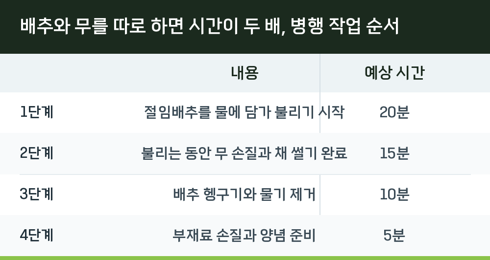 배추와 무를 따로 하면 시간이 두 배, 병행 작업 순서