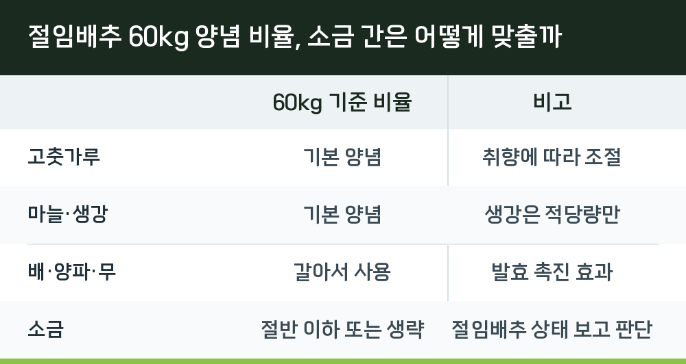 절임배추 60kg 양념 비율, 소금 간은 어떻게 맞출까