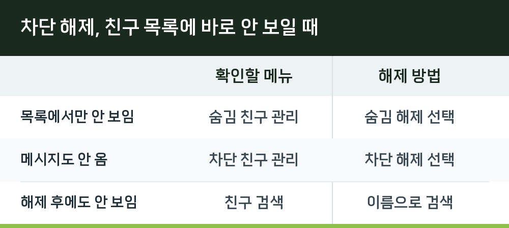 차단 해제, 친구 목록에 바로 안 보일 때