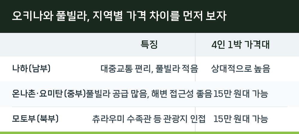 오키나와 풀빌라, 지역별 가격 차이를 먼저 보자