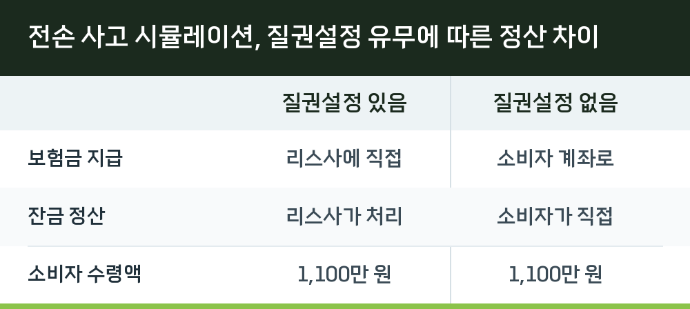 전손 사고 시뮬레이션, 질권설정 유무에 따른 정산 차이
