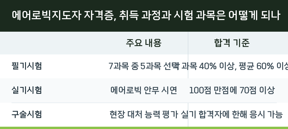 에어로빅지도자 자격증, 취득 과정과 시험 과목은 어떻게 되나