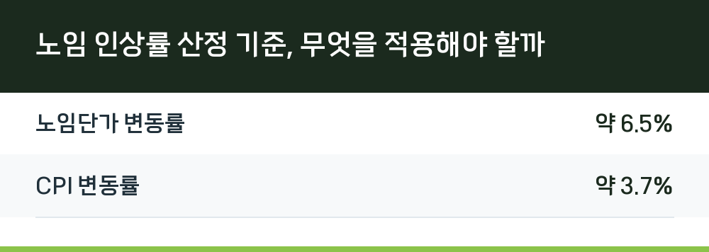 노임 인상률 산정 기준, 무엇을 적용해야 할까