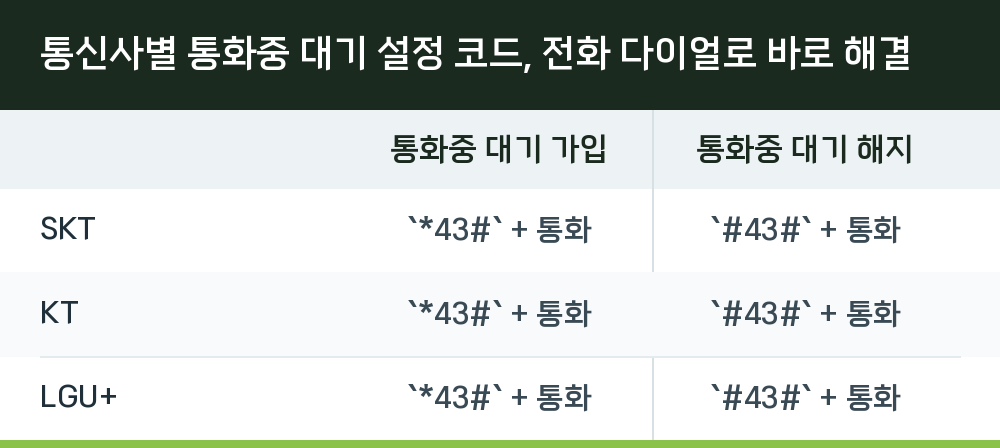 통신사별 통화중 대기 설정 코드, 전화 다이얼로 바로 해결