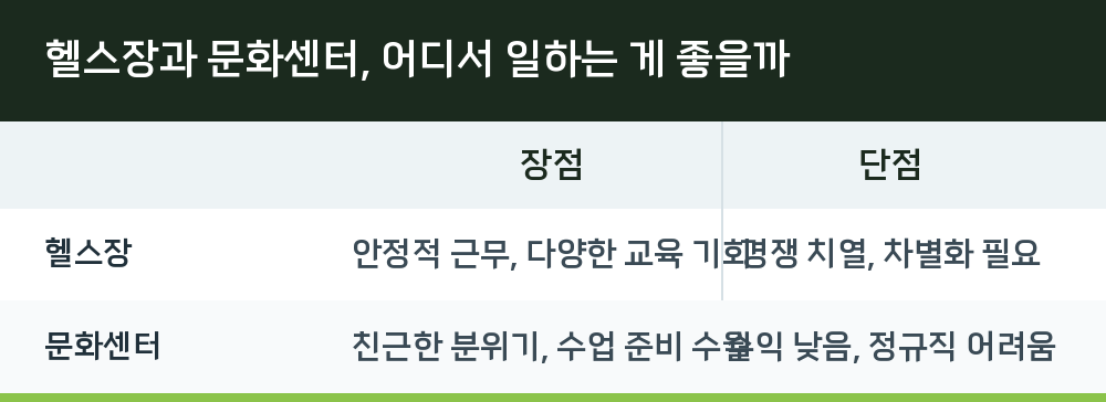 헬스장과 문화센터, 어디서 일하는 게 좋을까