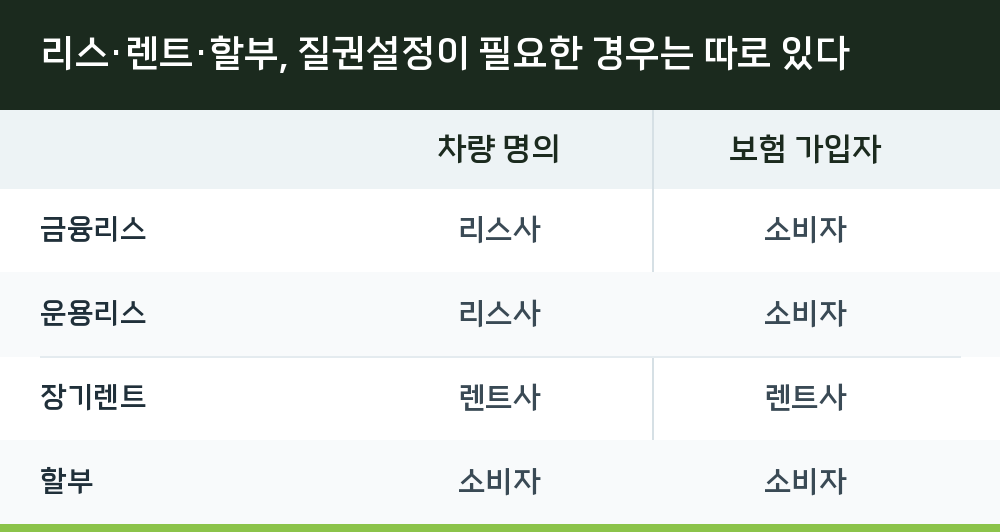 리스·렌트·할부, 질권설정이 필요한 경우는 따로 있다